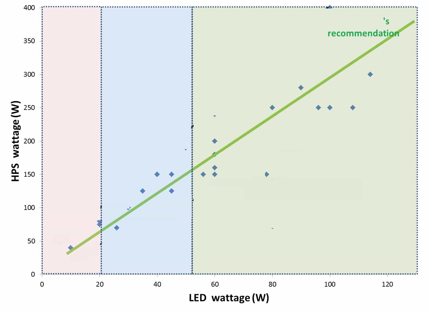 Led-wattage Comparison between Solar LED light and Conventional light