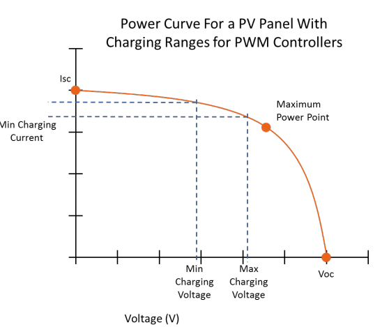 Power-Curve-for-a-PPV-Panel-with-Charging-Ranges-for-PWM-Controllers Solar charge controller: PWM vs. MPPT