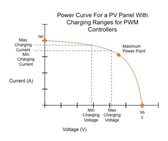 Power-Curve-for-a-PV-Panel-with-Charging-Ranges-for-PWM-Controllers Solar charge controller: PWM vs. MPPT